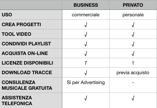 Gli Account Business o Privato